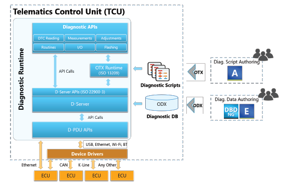 Embedded Vehicle Diagnostics, KPIT Technologies GmbH, Story - PresseBox